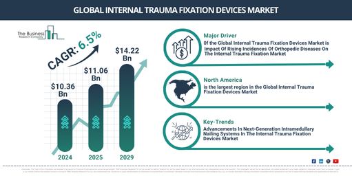 Global internal trauma fixation devices Market