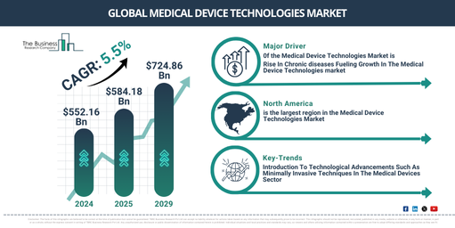 Global medical device technologies Market