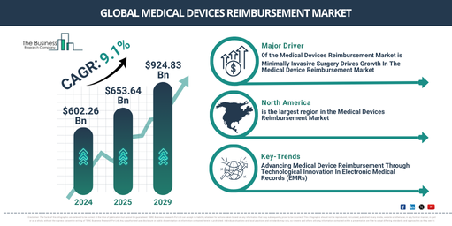 Global medical devices reimbursement Market