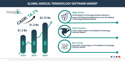 Medical Terminology Software Market Analysis: Key Insights on Growth Rates, Trends, and Major Opportunities