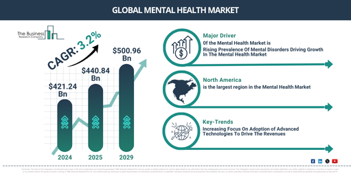 Analyzing the Future of Mental Health Market Dynamics 2025-2034: Growth Rate, Trends, and Major Opportunities