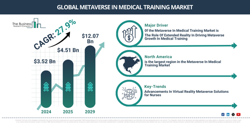 What’s Driving Growth in the Metaverse In Medical Training Market? Insights into Key Trends and Opportunities