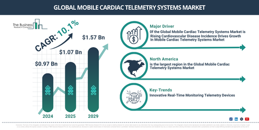 What’s Driving Growth in the Mobile Cardiac Telemetry Systems Market? Insights into Key Trends and Opportunities