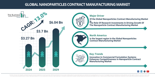 Unlocking Opportunities in the Nanoparticles Contract Manufacturing Market: Key Growth Trends and Forecast Insights