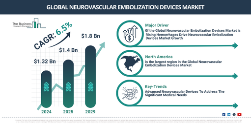 Global neurovascular embolization devices Market