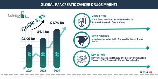 Pancreatic Cancer Drugs Market Trends 2025-2034: Insights into Growth and Strategic Opportunities Ahead