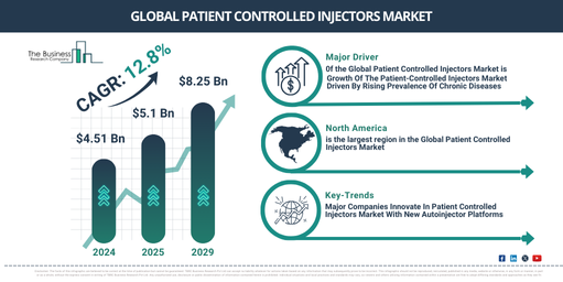 Global patient controlled injectors Market