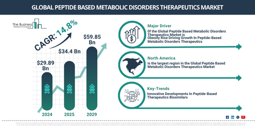 Peptide Based Metabolic Disorders Therapeutics Market Analysis: Key Insights on Growth Rates, Trends, and Major Opportunities