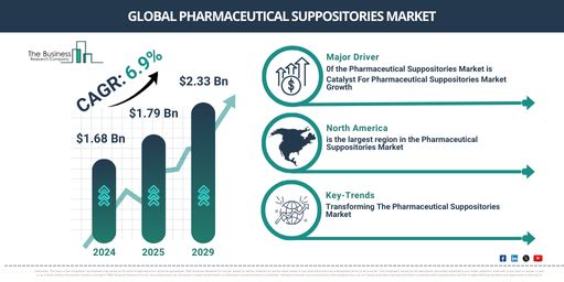 Unlocking Opportunities in the Pharmaceutical Suppositories Market: Key Growth Trends and Forecast Insights