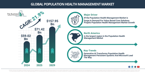 Global population health management Market