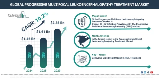 Global progressive multifocal leukoencephalopathy treatment Market