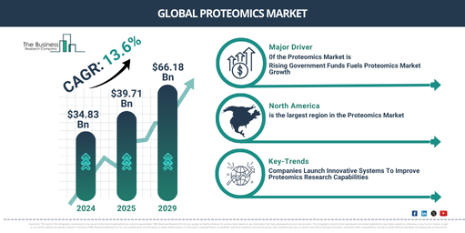 Global proteomics Market