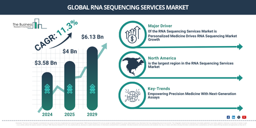 RNA Sequencing Services Market Analysis: Key Insights on Growth Rates, Trends, and Major Opportunities