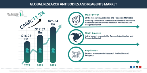 Global research antibodies and reagents Market