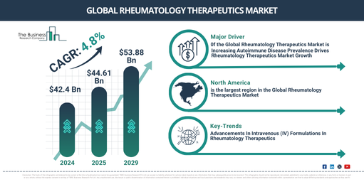 Global rheumatology therapeutics Market