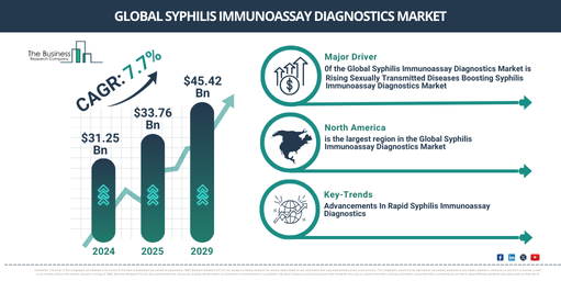 Key Highlights of the Syphilis Immunoassay Diagnostics Market 2025-2034: Growth Dynamics, Trends, and Opportunities