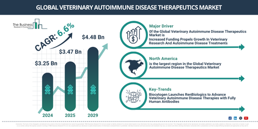 Global veterinary autoimmune disease therapeutics Market