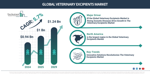 Global veterinary excipients Market