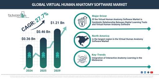 Growth Opportunities and Trends in the Virtual Human Anatomy Software Market: Key Insights for 2025-2034