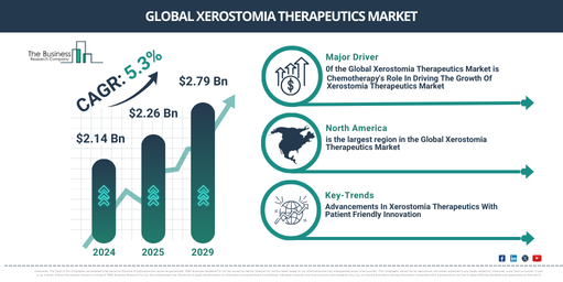 Global xerostomia therapeutics Market