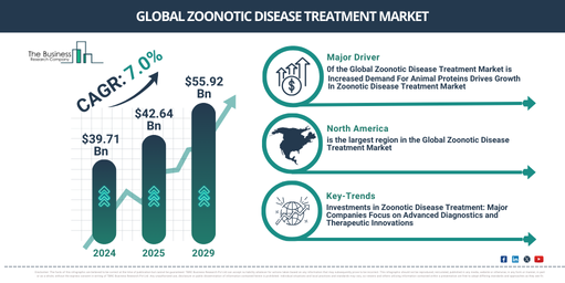 Global zoonotic disease treatment Market