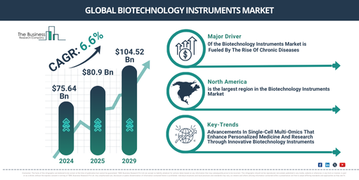 Global biotechnology instruments Market