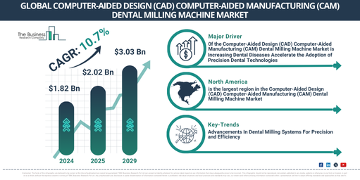 Key Highlights of the Computer-Aided Design (CAD) Computer-Aided Manufacturing (CAM) Dental Milling Machine Market 2025-2034: Growth Dynamics, Trends, and Opportunities