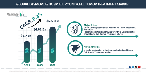 How Will the Desmoplastic Small Round Cell Tumor Treatment Market Grow? Key Trends and Opportunities for 2025 and Beyond
