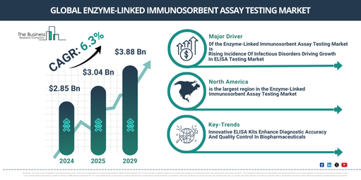 Top Growth Trends in the Enzyme-Linked Immunosorbent Assay Testing Market: Key Insights and Opportunities for 2025-2034