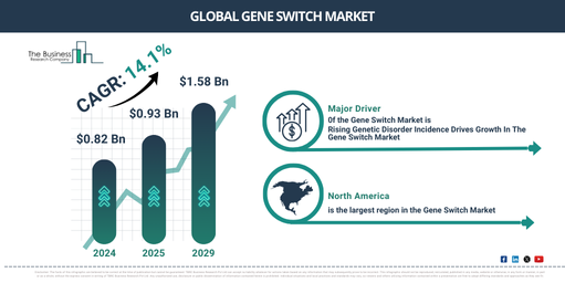 Global gene switch Market