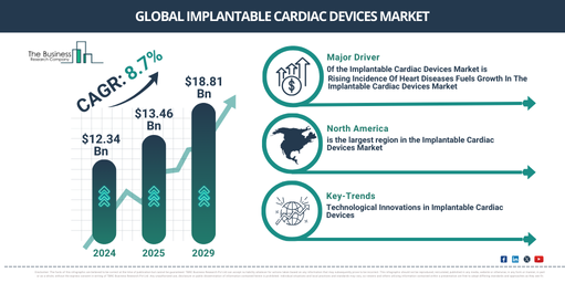 Global implantable cardiac devices Market