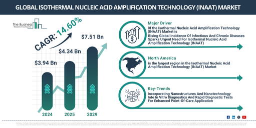 Key Drivers and Opportunities in the Isothermal Nucleic Acid Amplification Technology (INAAT) Market: Insights into Trends and Growth
