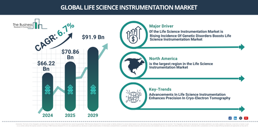 Global life science instrumentation Market