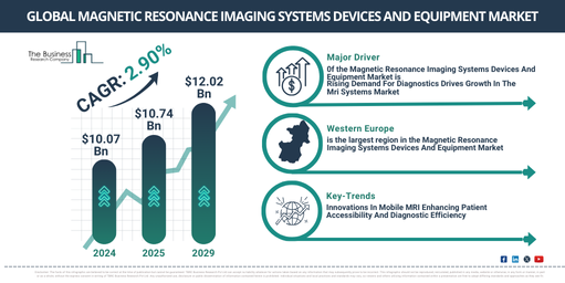Analyzing the Future of Magnetic Resonance Imaging Systems Devices And Equipment Market Dynamics 2025-2034: Growth Rate, Trends, and Major Opportunities