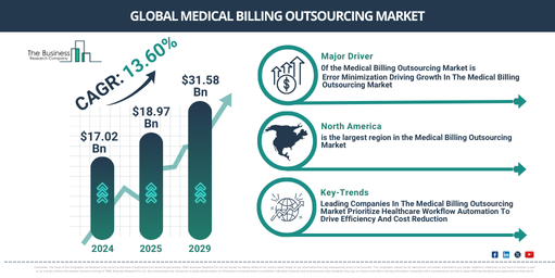 Global medical billing outsourcing Market