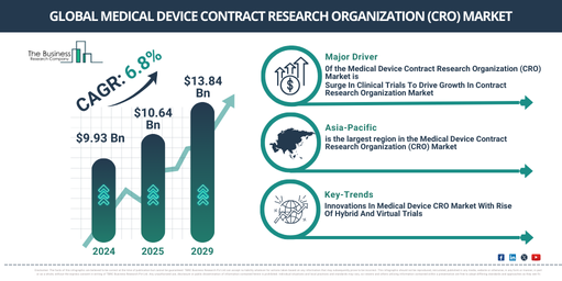 Medical Device Contract Research Organization (CRO) Trends and Opportunities 2025-2034: A Comprehensive Guide to Growth Insights