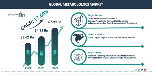 Global metabolomics Market