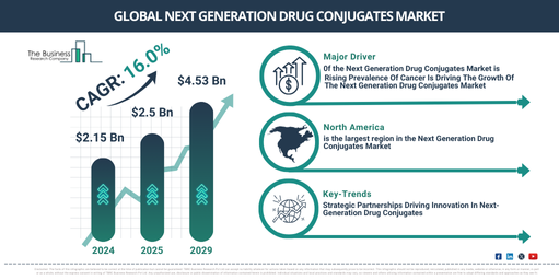 Global next generation drug conjugates Market