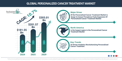 Global personalized cancer treatment Market