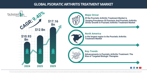 Global psoriatic arthritis treatment Market