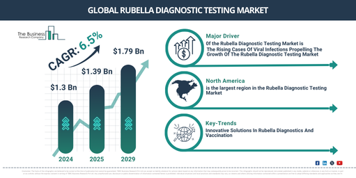 Global rubella diagnostic testing Market