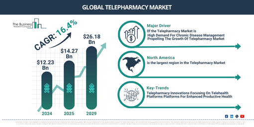 Global telepharmacy Market