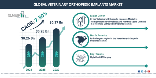 Global veterinary orthopedic implants Market