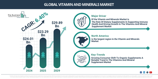 Global vitamin and minerals Market