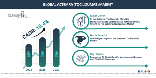 Global actemra (tocilizumab) Market