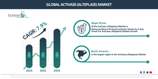 Unlocking the Future of the Activase (Alteplase) Market: Growth Rate, Key Trends, and Opportunities for 2025-2034