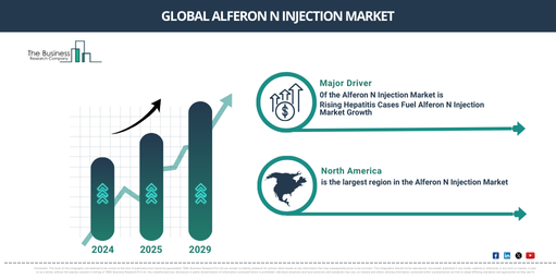 Alferon N Injection Market Analysis: Key Insights on Growth Rates, Trends, and Major Opportunities