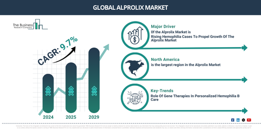 Comprehensive Analysis of the Alprolix Market 2025-2034: Growth Rates, Trends, and Future Opportunities