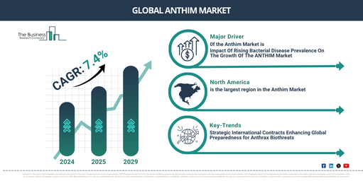 Global anthim Market