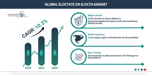 Comprehensive Analysis of the Eloctate Or Elocta Market 2025-2034: Growth Rates, Trends, and Future Opportunities